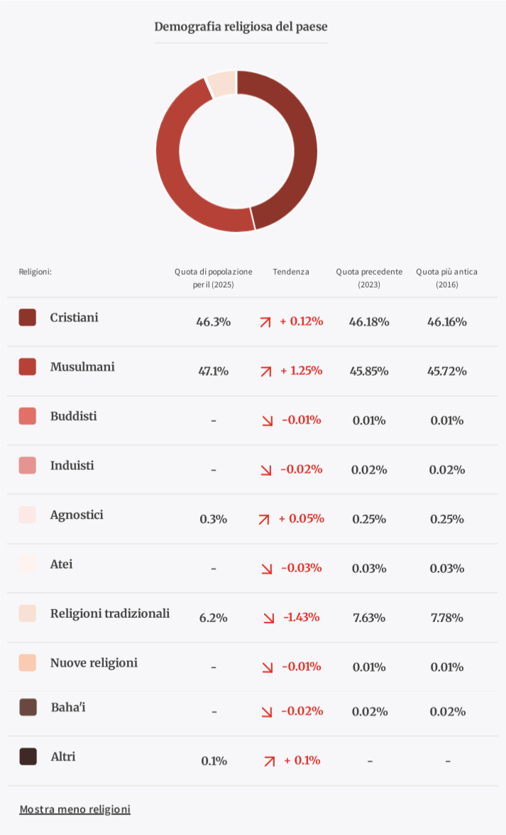 Nigeria oggi: demografiche religiose